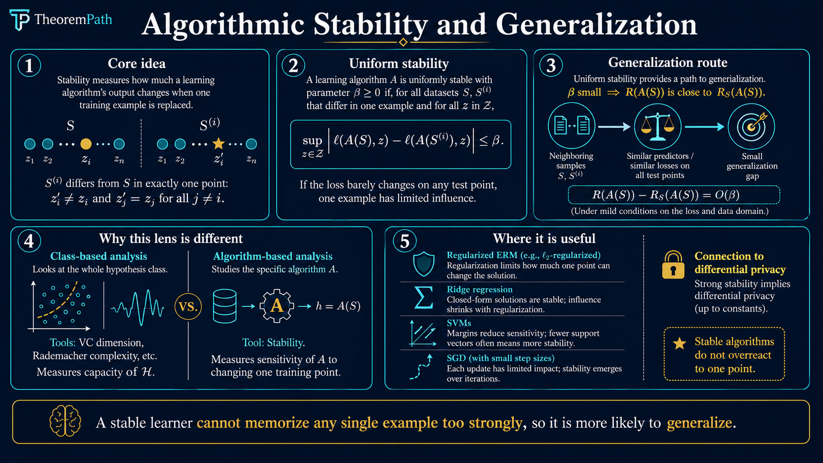 Five-panel infographic: core idea (replacing one training example), uniform stability definition, generalization route, why this lens differs from class-based analysis, and where stability is useful (regularized ERM, ridge, SVMs, SGD), plus a connection to differential privacy.