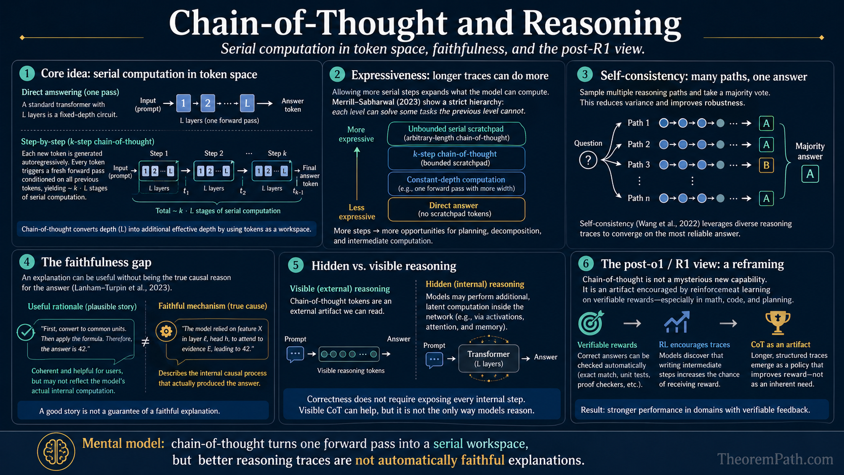 Six-panel infographic on chain-of-thought and reasoning: (1) the core idea of serial computation in token space, with direct answering vs step-by-step inference; (2) expressiveness, where longer traces enable more compute, with the Merrill-Sabharwal 2023 result that polynomial CoT length implies P-uniform circuits; (3) self-consistency, sampling multiple reasoning paths and majority-voting; (4) the faithfulness gap, where explanations may not be the true causal reason for an answer; (5) hidden vs visible reasoning, with internal latent reasoning beyond tokens; (6) the post-o1/R1 view that CoT is a verifiable artifact when reinforcement learning rewards correct answers.