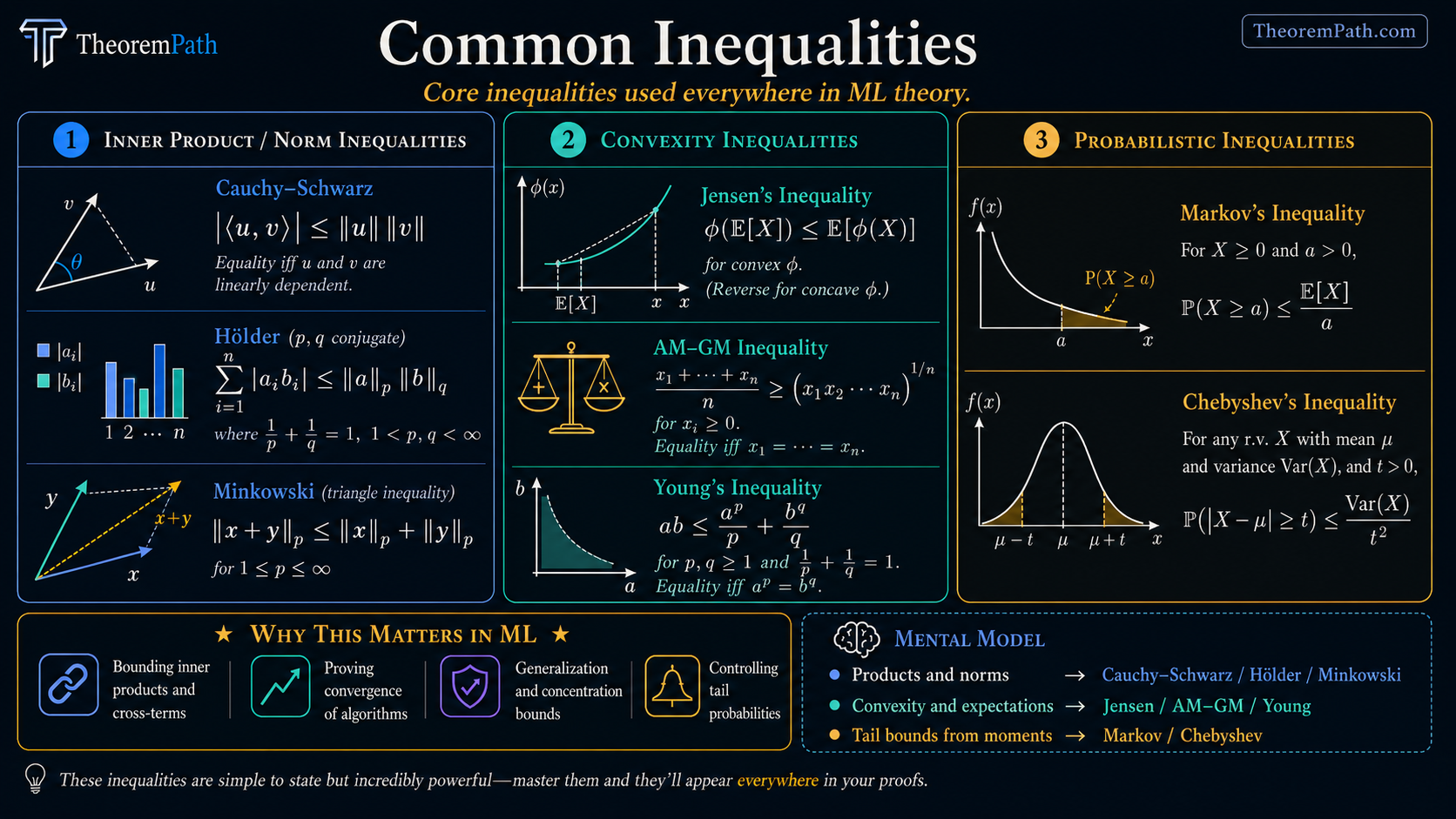 Infographic on common inequalities used across ML theory: Cauchy-Schwarz, Jensen's inequality, Markov, Chebyshev, Hoeffding, Bernstein, AM-GM, triangle inequality. Each with a one-line statement and the most common application context (concentration, expectation manipulation, geometric bounds).