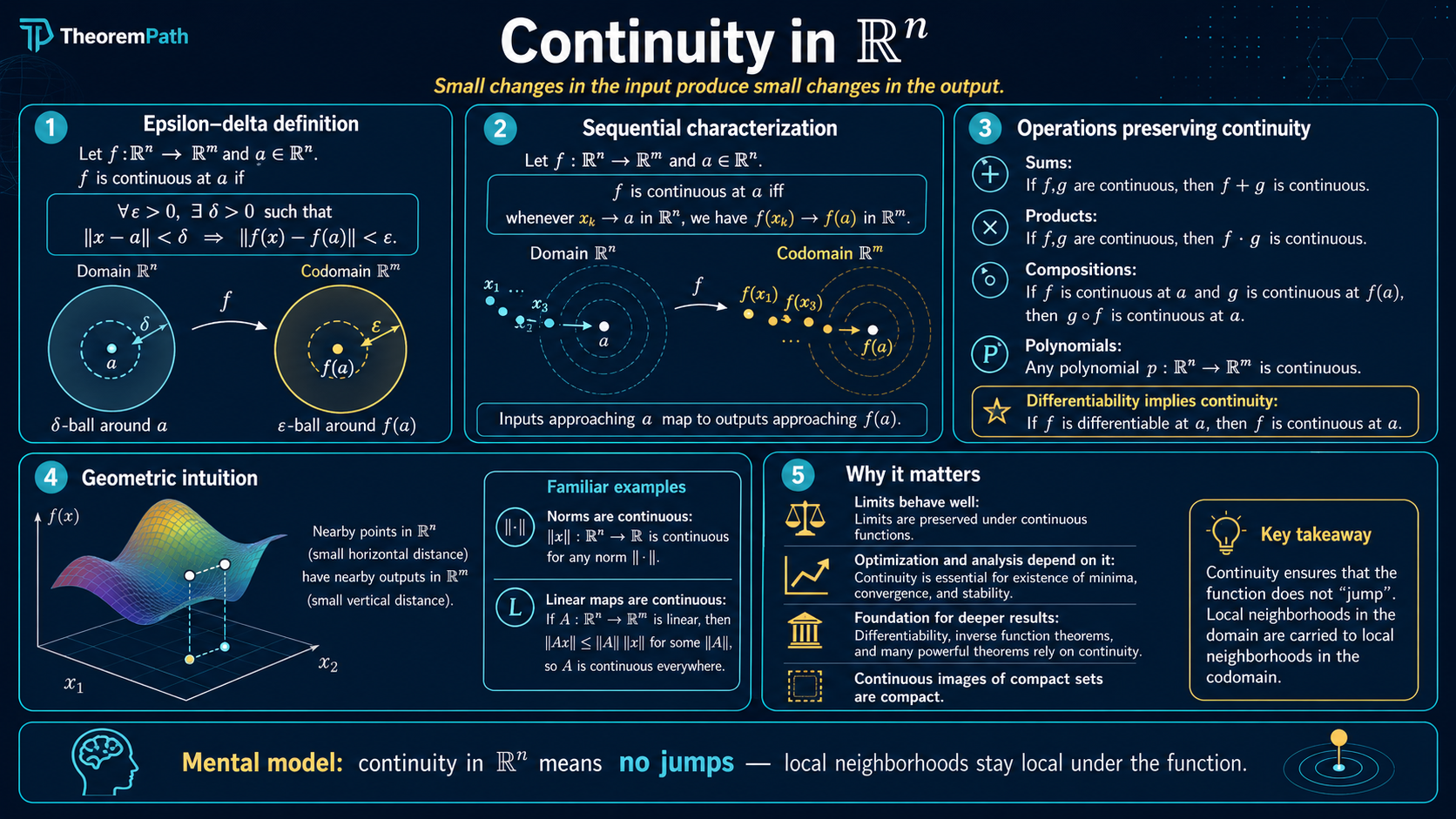 Five-panel infographic on continuity in R^n: epsilon-delta and sequential definitions, equivalence on metric spaces, what continuity preserves (compactness, connectedness), uniform continuity vs pointwise continuity (with a heat-equation example), and applications in optimization (continuous loss => well-defined argmin on compact sets) and analysis (Weierstrass extreme value theorem).