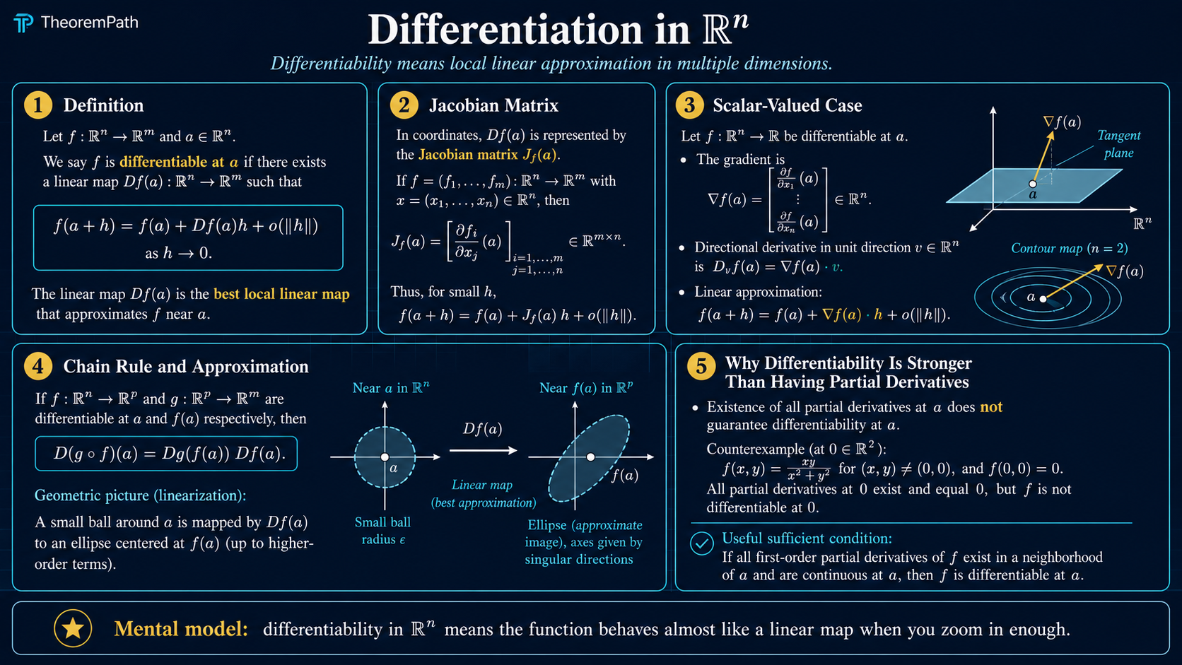 Five-panel infographic on multivariable differentiation: directional derivatives, partial derivatives, the total derivative as a linear map, the Jacobian and gradient, the chain rule for composition of differentiable maps, and applications (backpropagation, implicit function theorem, manifold optimization).