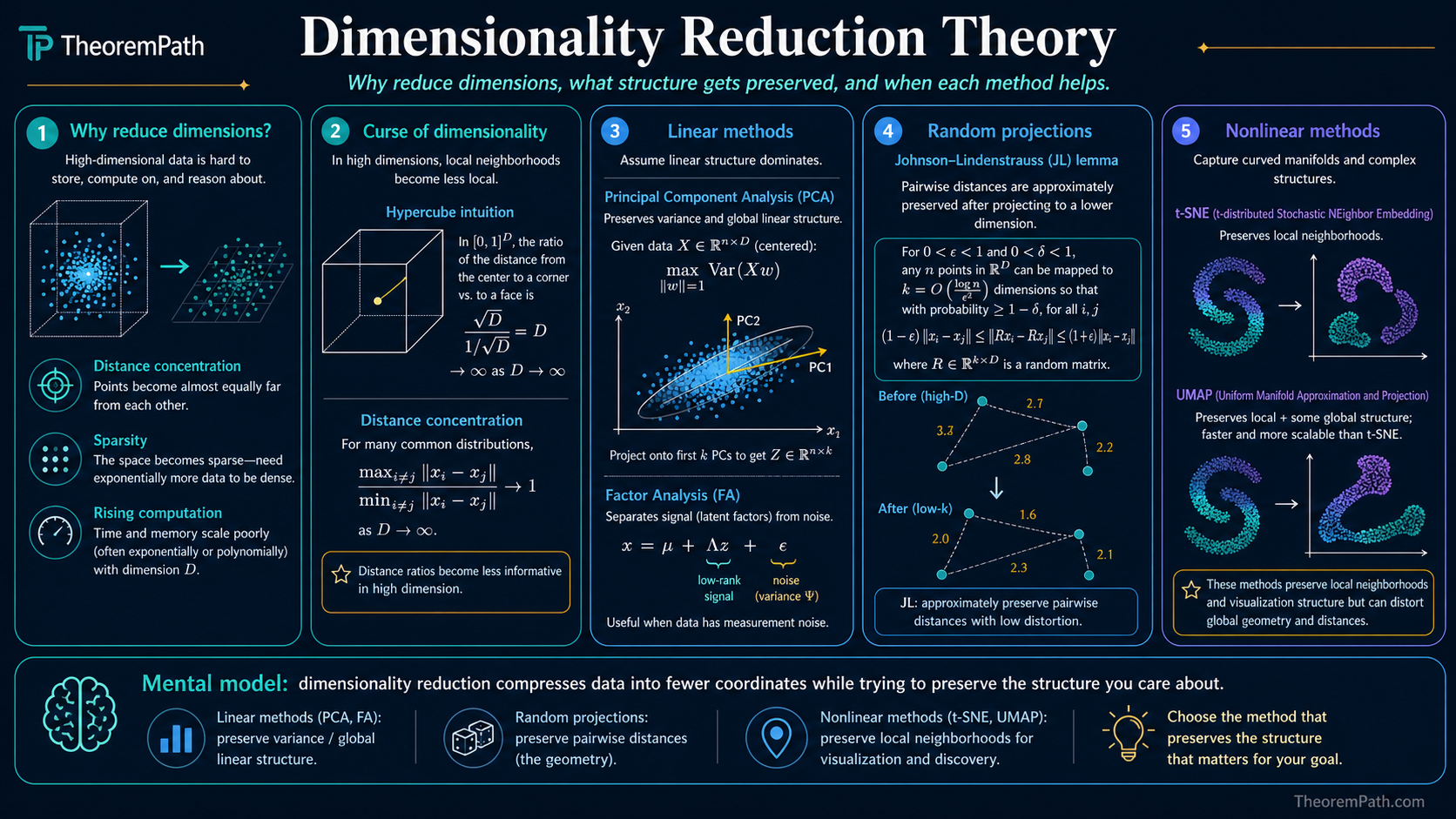 Infographic on dimensionality reduction: linear methods (PCA, LDA, factor analysis), kernel methods (kernel PCA), manifold methods (Isomap, LLE, t-SNE, UMAP), autoencoder-based methods, and the Johnson-Lindenstrauss lemma for distance-preserving random projections. Each with a tradeoff between linearity, interpretability, and ability to recover non-linear manifold structure.