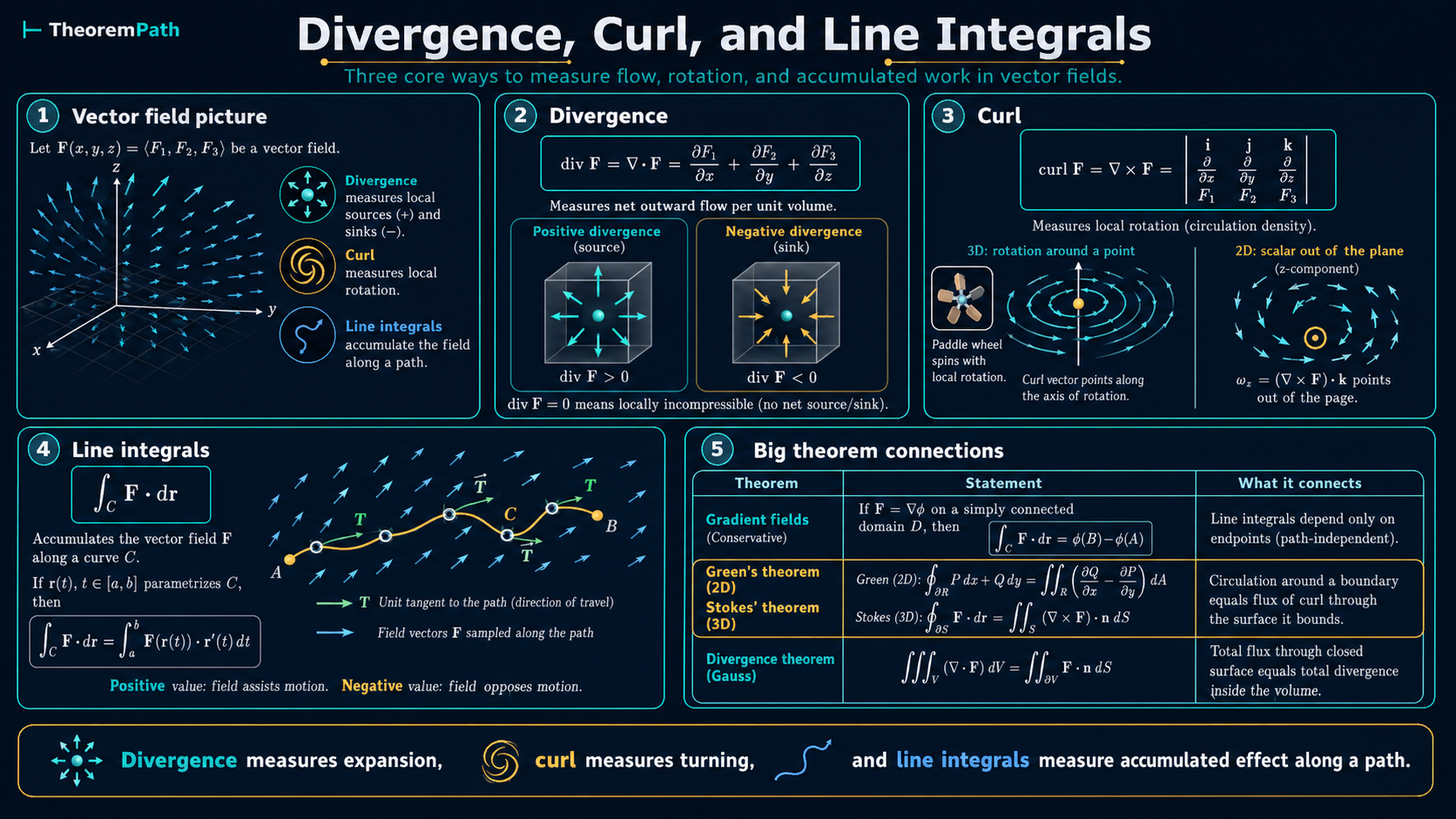 Five-panel infographic on vector calculus: divergence as a scalar field measuring net outward flux, curl as a vector field measuring local rotation, line integrals along a curve and their physical meaning, the fundamental relations (Green's theorem, Stokes' theorem, divergence theorem), and ML applications (gradient flows, Helmholtz decomposition, vector-field-valued generative models).