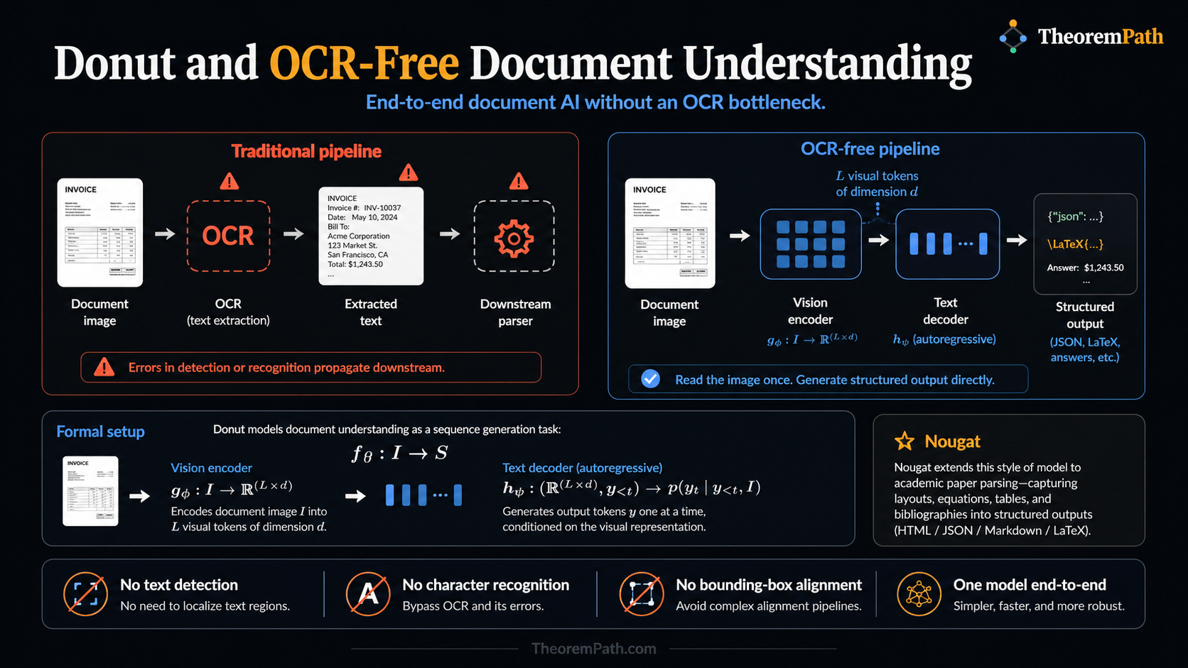 Infographic on Donut and OCR-free document understanding: an end-to-end transformer that takes a document image and outputs a JSON record without an explicit OCR step. Shows the encoder-decoder architecture, contrasts with classical OCR + structured-output pipelines, lists strengths (no error compounding, lower latency) and weaknesses (no per-token confidence, harder to debug).
