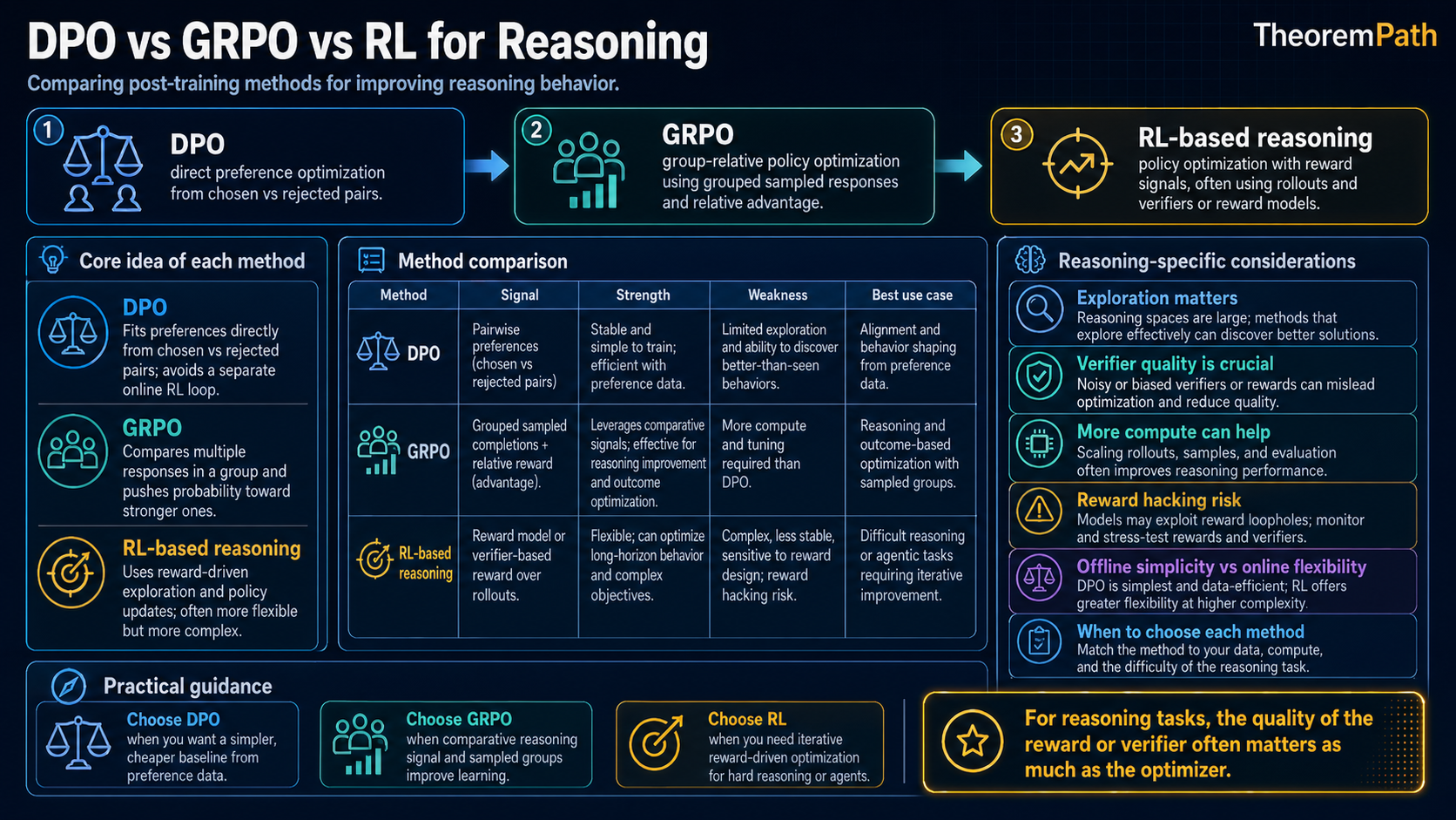 Infographic titled 'DPO vs GRPO vs RL for Reasoning'. Top row: three columns introducing each method. DPO (Direct Preference Optimization) fits preferences directly from chosen versus rejected pairs, behaves as a separate online RL loop. GRPO (Group Relative Policy Optimization) compares responses in a group and pushes probability toward stronger ones using grouped sampled completions and relative advantage. RL-based reasoning uses reward-driven exploration and policy updates, often with rollouts and verifiers or reward models. Middle table compares DPO, GRPO, RL-based reasoning across signal type (pairwise preferences, grouped completions plus relative reward, reward model or verifier-based reward over rollouts), strength (stable and simple, leverages comparative signal effective for reasoning improvement and outcome optimization, flexible can optimize long-horizon behaviour and complex objectives), weakness (limited exploration and ability to discover better-than-seen behaviours, more compute required than DPO, complex less stable sensitive to reward design reward hacking risk), and best-use case (alignment and behaviour shaping from preference data, reasoning and outcome-based optimization with sampled groups, difficult reasoning or agentic tasks requiring iterative improvement). Right column lists reasoning-specific considerations: exploration matters because reasoning spaces are large; verifier quality is crucial because noisy or biased verifiers or rewards can mislead optimization and reduce quality; more compute can help via scaling rollouts samples and evaluation often improves reasoning performance; reward hacking risk because models may exploit reward loopholes monitor and stress-test rewards and verifiers; offline simplicity vs online flexibility because DPO is simplest and data-efficient while RL offers greater flexibility at higher complexity; when to choose each based on match to method to task compute and difficulty of the reasoning task. Bottom row practical guidance: choose DPO for simpler cheaper baseline from preference data; choose GRPO when comparative reasoning signal and sampled groups improve learning; choose RL when iterative reward-driven optimization for hard reasoning or agents is needed. Closing line: 'For reasoning tasks, the quality of the reward or verifier often matters as much as the optimizer.'