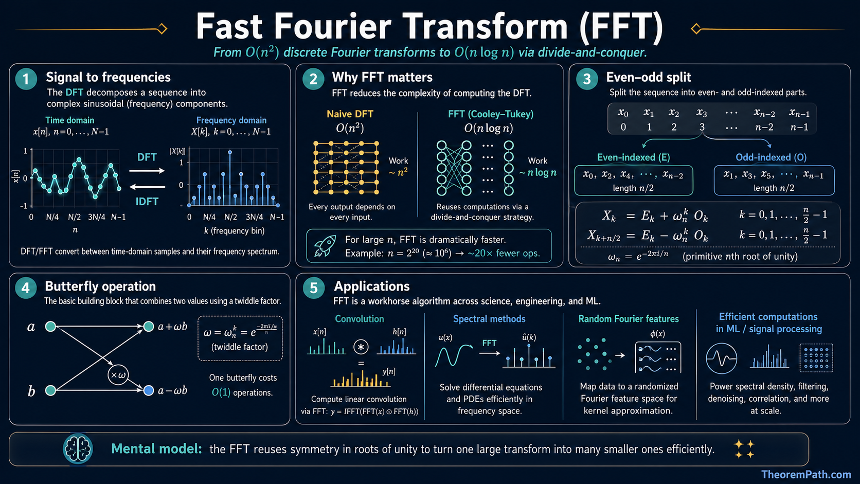 Infographic on the Fast Fourier Transform: divide-and-conquer recurrence, butterfly diagram, complexity O(n log n) vs naive O(n²), inverse FFT, and applications (convolution acceleration, signal processing, FNO neural operators, physics-informed networks).