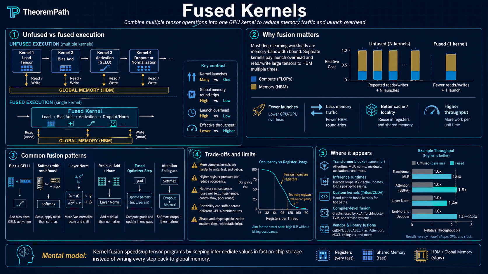Five-panel infographic on fused kernels: why GPU kernel-launch overhead and HBM round-trips dominate at small sizes, what fusion combines (elementwise activations, layer norms, attention QKV projections, softmax + matmul), the layered toolkit (PyTorch's torch.compile, Triton, CUDA Graphs, hand-written CUDA), tradeoffs (compile time, debuggability, register pressure), and where it matters most (low-batch inference, sequence-parallel training, latency-critical pipelines).
