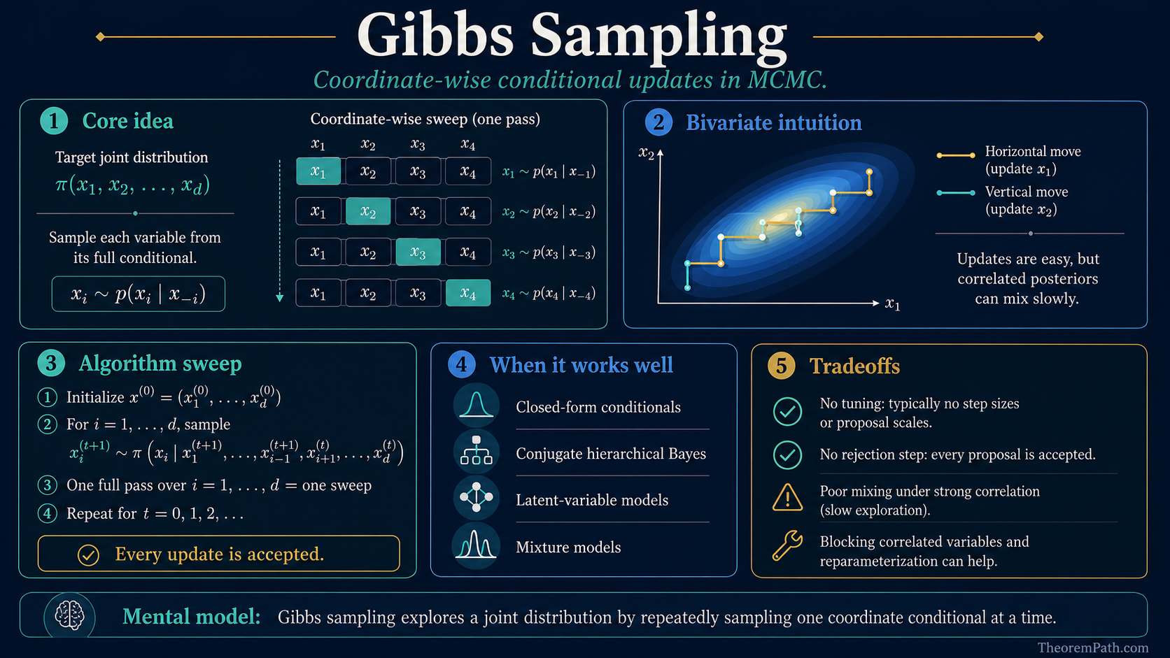 Infographic on Gibbs sampling: the cyclic update rule sampling each variable from its full conditional given the others, the convergence guarantee for irreducible chains, and common ML applications (Bayesian linear regression, latent Dirichlet allocation, Boltzmann machines, hierarchical models).
