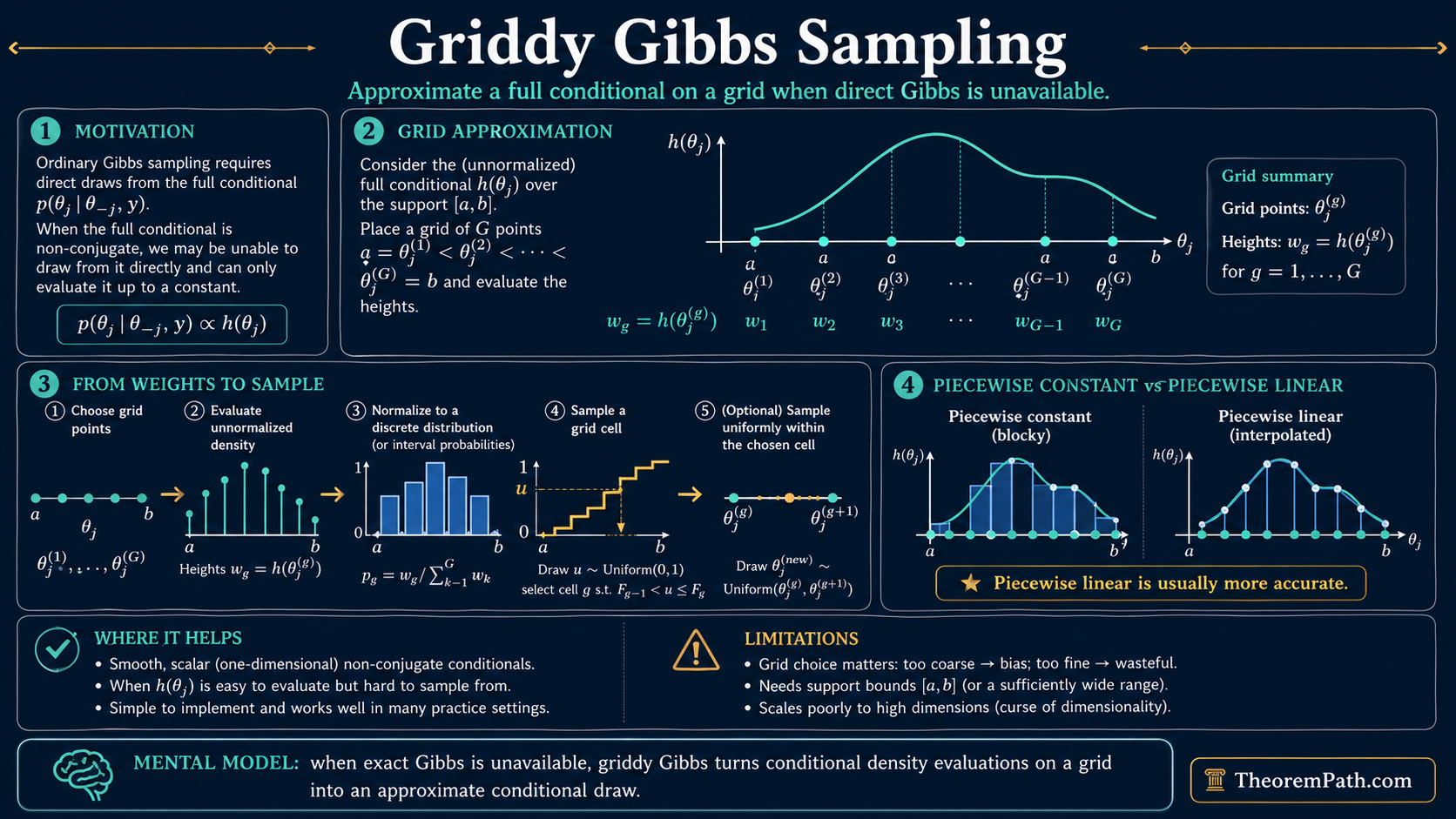 Infographic on Griddy Gibbs sampling: a discretized Gibbs sampler that handles non-conjugate full conditionals by gridding the conditional density, computing the CDF on the grid, and sampling via inverse-CDF. Shows the trade-off between grid resolution and sampling accuracy.