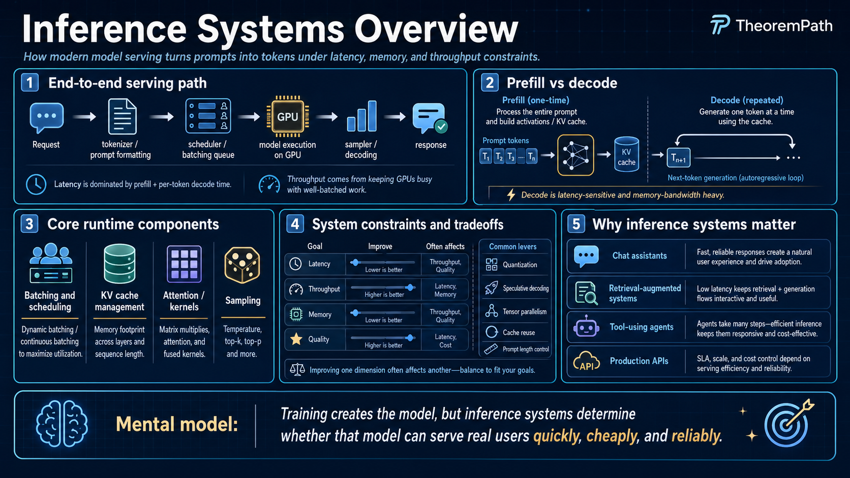 Five-panel infographic on inference systems: end-to-end serving path (request, tokenizer, scheduler / batching queue, GPU model execution, prefill / decoding, response), prefill vs decode (prefill is one-time and compute-heavy; decode is repeated and memory-bandwidth heavy), core runtime components (batching and scheduling, KV cache management, attention and fused kernels, sampling), system constraints and tradeoffs (latency, throughput, memory, quality and the levers that move each), and why inference systems matter (chat assistants, retrieval-augmented systems, tool-using agents, production APIs).