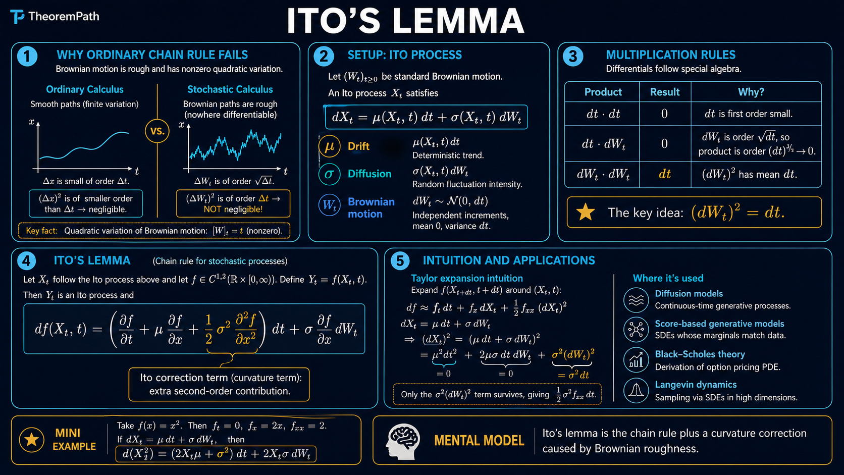 Five-panel infographic: why the ordinary chain rule fails for Brownian paths, setup with an Ito process dX = mu dt + sigma dW, the multiplication rules (dt^2 = 0, dW^2 = dt, dt dW = 0), Ito's lemma chain rule with the second-order correction, and applications (Black-Scholes, geometric Brownian motion).