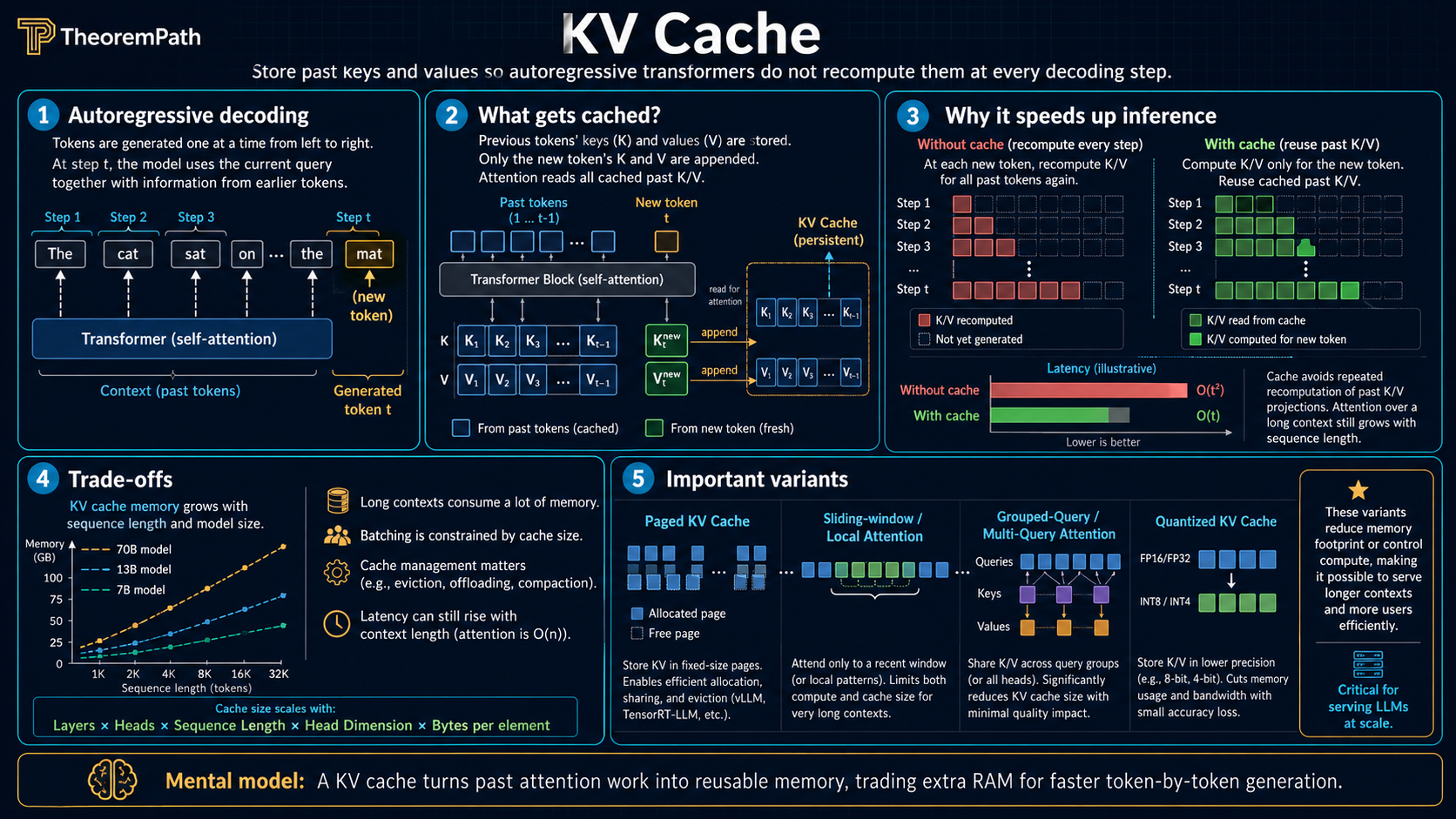 Five-panel infographic on KV caching: autoregressive decoding writes a new query each step but every prior token's K and V can be cached, what gets cached (per-layer K and V tensors, persisted across decoding steps), why it speeds up inference (with vs without cache, O(n^2) vs O(n) per-step), trade-offs (memory grows linearly with context length, batching constrained by cache size, latency still rises with context), and important variants (paged KV cache, sliding-window / local attention, grouped-query / multi-query attention, quantized KV cache).