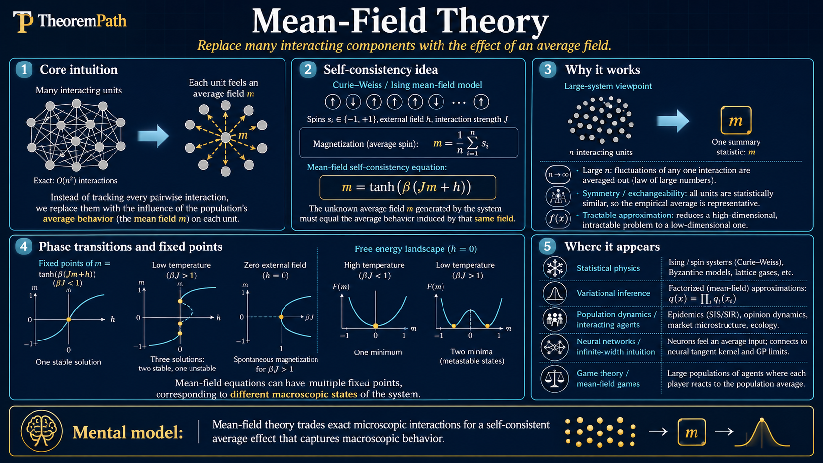 Five-panel infographic on mean-field theory: core intuition (replace many interacting components with the effect of an average field), self-consistency idea via Curie-Weiss / Ising and the equation m = tanh(beta(Jm + h)), why it works in large systems (LLN over interactions, intractable joint reduces to a 1-D mean-field statistic), phase transitions and fixed points with bifurcation diagrams, and where mean-field shows up (variational inference, population dynamics, neural networks at infinite width / NTK / GP limits, mean-field games).