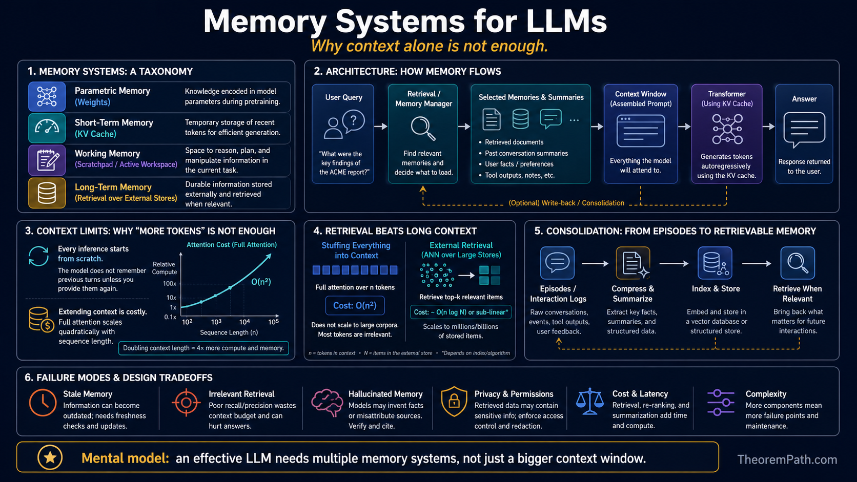 Infographic on memory systems for LLMs: short-term context window vs long-term retrieval (RAG, vector store, episodic memory). Shows the trade-offs between in-context memory (full attention, expensive at scale) and external memory (retrieval-augmented, cheaper but lossy). Lists current architectures: ReAct-style retrieval, parametric memory in fine-tuning, KV-cache compression, and modern long-context techniques.