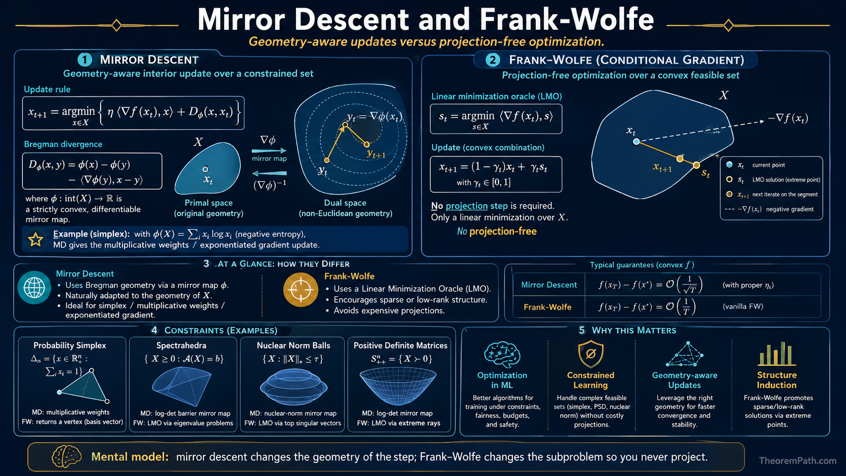 Infographic on mirror descent: the dual / primal mapping via a Bregman divergence, the update rule using a strongly convex mirror map, classical examples (entropy mirror map gives multiplicative weights / exponentiated gradient on the simplex, squared-norm mirror map recovers gradient descent), and connections to online learning, bandits, and optimization on simplex-constrained problems.