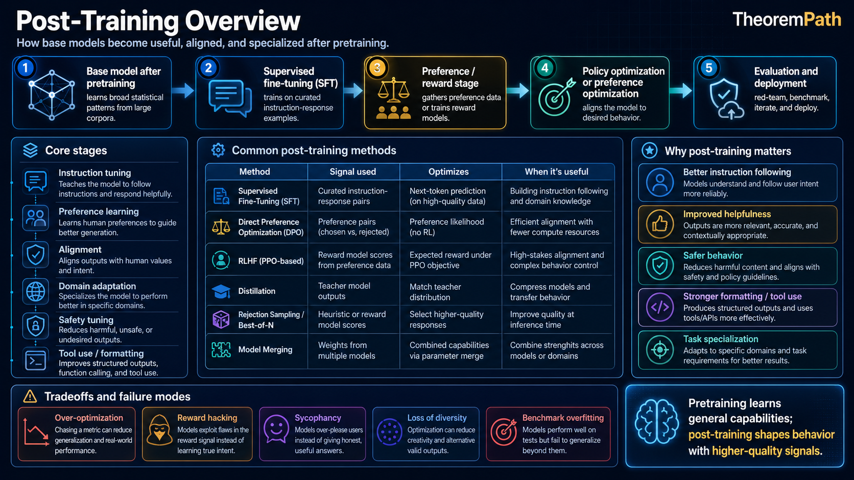 Infographic titled 'Post-Training Overview'. Five-stage pipeline along the top: (1) Base model after pretraining: learns broad statistical patterns from large corpora; (2) Supervised fine-tuning (SFT): trains on curated instruction-response data; (3) Preference / reward stage: gathers preference data or trains reward models; (4) Policy optimization or preference optimization: aligns the model to desired behavior; (5) Evaluation and deployment: red-team, benchmark, iterate, and deploy. Core stages panel: instruction tuning (teaches the model to follow instructions and respond helpfully), preference learning (learns human preferences to guide better generation), alignment (matches outputs with human values and intent), domain adaptation (specializes the model to perform in specific domains), safety tuning (reduces harmful, unsafe, or undesired outputs), tool use / formatting (improves structured outputs, function calling, and tool use). Common post-training methods table: Supervised Fine-Tuning (SFT). Signal: curated instruction-response pairs; optimizes: next-token prediction on high-quality data; when useful: building instruction-following and domain knowledge. Preference Learning. Signal: pairwise preferences (chosen vs. rejected); optimizes: preference likelihood; when useful: efficient alignment with fewer compute resources. Direct Preference Optimization (DPO). Signal: preference pairs; optimizes: preference likelihood; when useful: efficient alignment with fewer compute resources. RLHF (PPO-based). Signal: reward model scores from preference data; optimizes: expected reward under PPO objective; when useful: high-stakes alignment and complex behavior control. Distillation. Signal: teacher model outputs; optimizes: match teacher distribution; when useful: compress models and transfer behavior. Rejection Sampling / Best-of-N. Signal: heuristic or reward model scores; optimizes: select higher-quality outputs; when useful: improve quality at inference time. Model Merging. Signal: weights from multiple models; optimizes: combined capabilities via parameter merge; when useful: combine strengths across post-training runs. Why post-training matters: better instruction-following (models understand and follow user intent), improved helpfulness (outputs are more relevant, accurate, and contextually appropriate), safer behavior (reduces harmful content and aligns with safety and policy guidelines), stronger formatting (produces structured outputs and uses tools and APIs more effectively), task specialization (adapts to specific domains and task requirements for better results). Tradeoffs and failure modes: over-optimization (chasing a metric can reduce generalization and real-world performance), reward hacking (models exploit flaws in the reward signal instead of learning user intent), sycophancy (models may please users instead of providing useful answers), loss of diversity (optimization can reduce creativity and alternative valid outputs), benchmark overfitting (models perform well on tests but fail to generalize beyond them). Closing line: 'Pretraining learns general capabilities; post-training shapes behavior with higher-quality signals.'