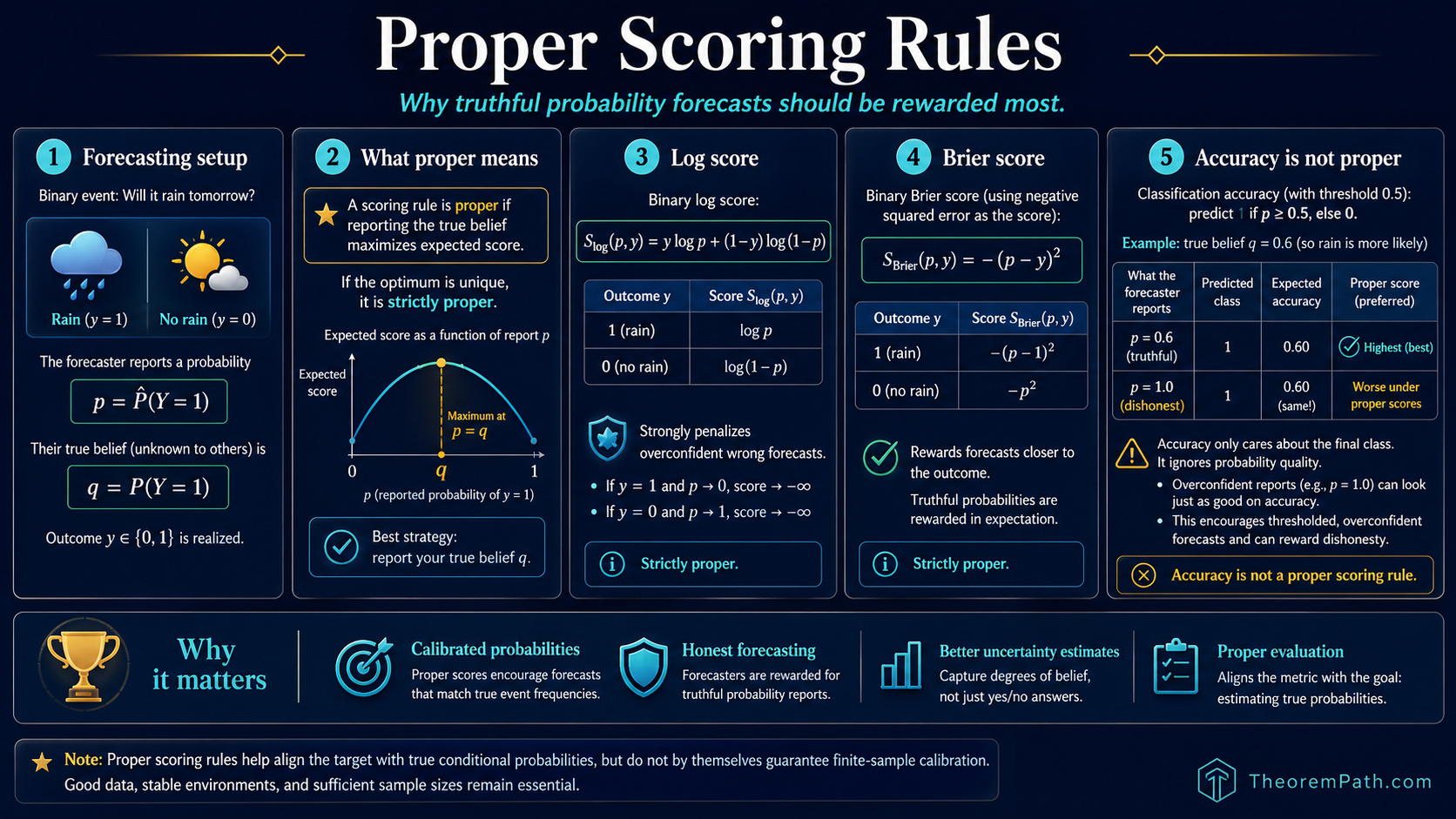 Infographic on proper scoring rules: the Brier score, log loss, spherical score, and the Savage representation theorem characterizing all proper scoring rules. Shows the relationship to calibration vs sharpness, the strict propriety condition that the unique minimizer is the true conditional probability, and ML applications (forecast evaluation, calibration audit, model comparison).