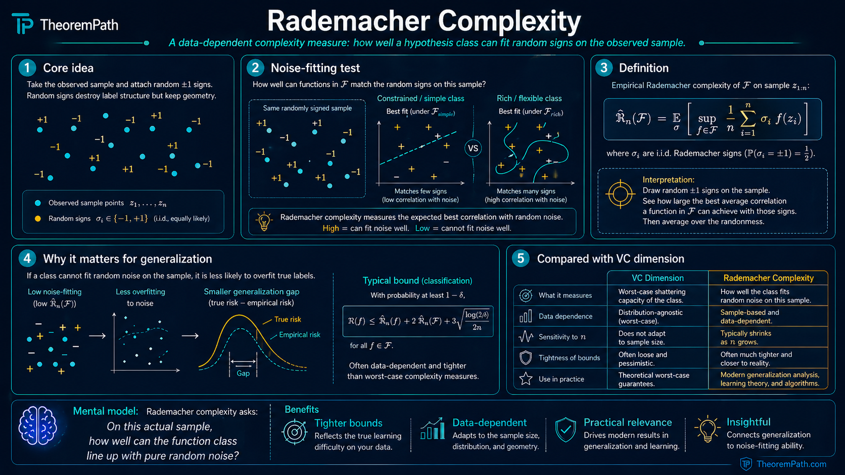Five-panel infographic: Rademacher complexity as a data-dependent measure of how well a hypothesis class can fit random sign labels, the noise-fitting test intuition, formal definition (expected supremum of correlation with Rademacher signs), why it gives tighter generalization bounds, and a head-to-head comparison with VC dimension.
