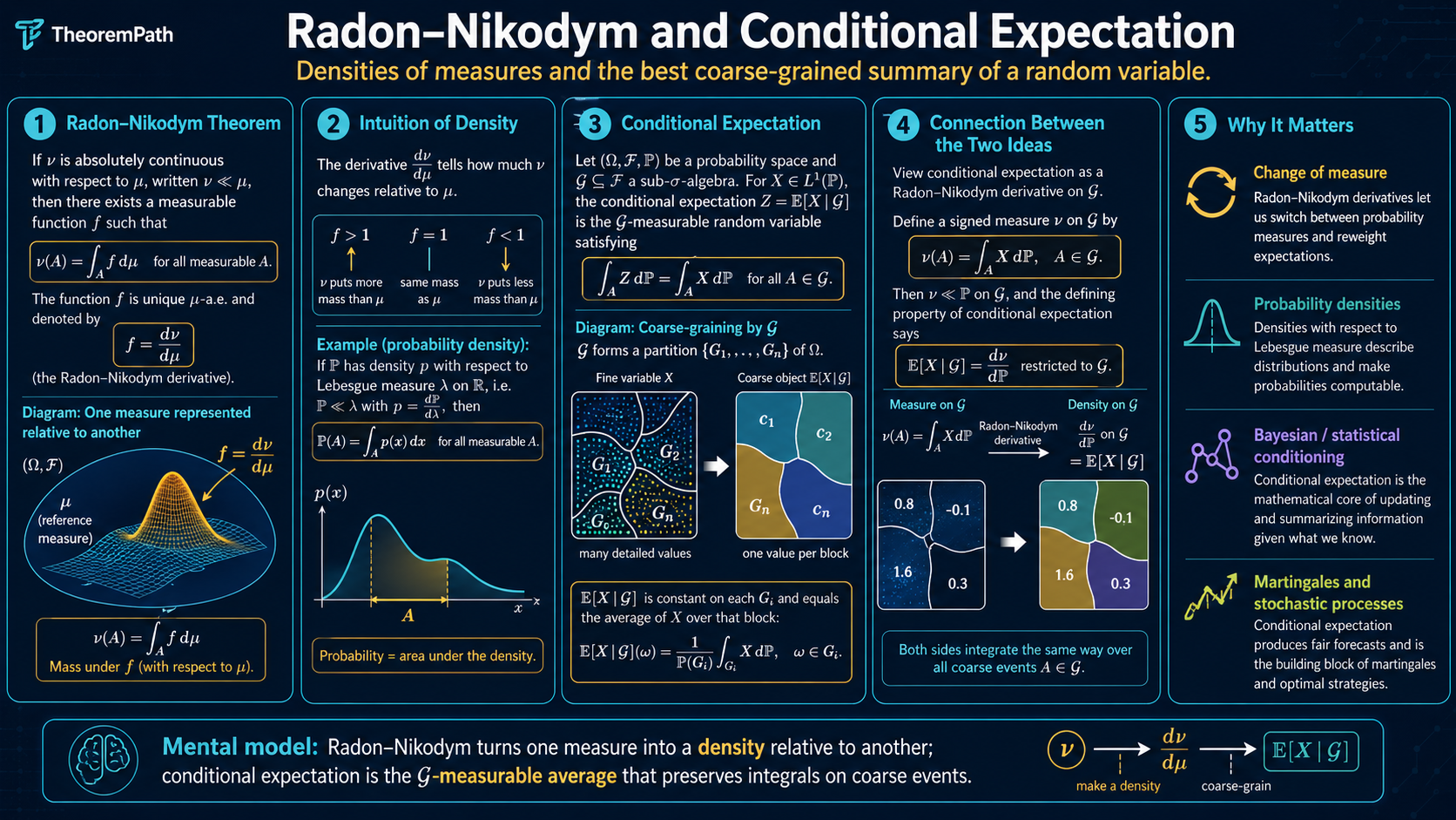 Five-panel infographic: the Radon-Nikodym theorem (when one measure is absolutely continuous w.r.t. another, the density dP/dQ exists and is unique a.e.), examples (likelihood ratios, importance sampling weights), conditional expectation as a Radon-Nikodym derivative on a sub-sigma-algebra, properties (tower, contractive in L^2), and ML applications (importance sampling, off-policy RL, change-of-measure in score matching).