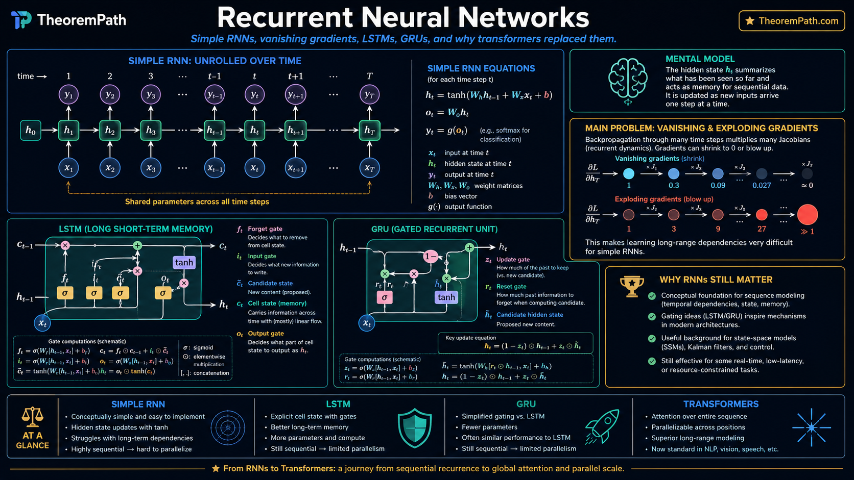 Six-panel infographic on recurrent neural networks: a simple RNN unrolled over time, the simple-RNN equations, a mental model summarizing hidden state as a running summary, the vanishing/exploding gradient problem with a quantitative example, the LSTM cell with input/forget/output gates, the GRU cell with reset and update gates, why RNNs still matter (sequence modeling for temporal dependencies, gating insight reused in modern architectures, useful background for state-space models), and an 'at-a-glance' bottom row contrasting Simple RNN, LSTM, and Transformers across conceptual simplicity, hidden state, gradient propagation, and parallelization.