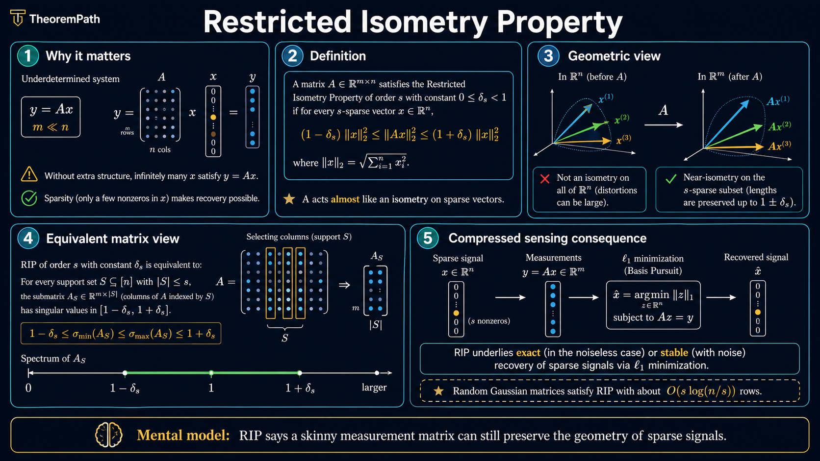 Five-panel infographic: RIP as a near-isometry on sparse vectors, formal definition with constant delta_s, why it implies recovery via L1 minimization, random matrix constructions (Gaussian / sub-Gaussian), and limits (deterministic constructions, phase transitions).