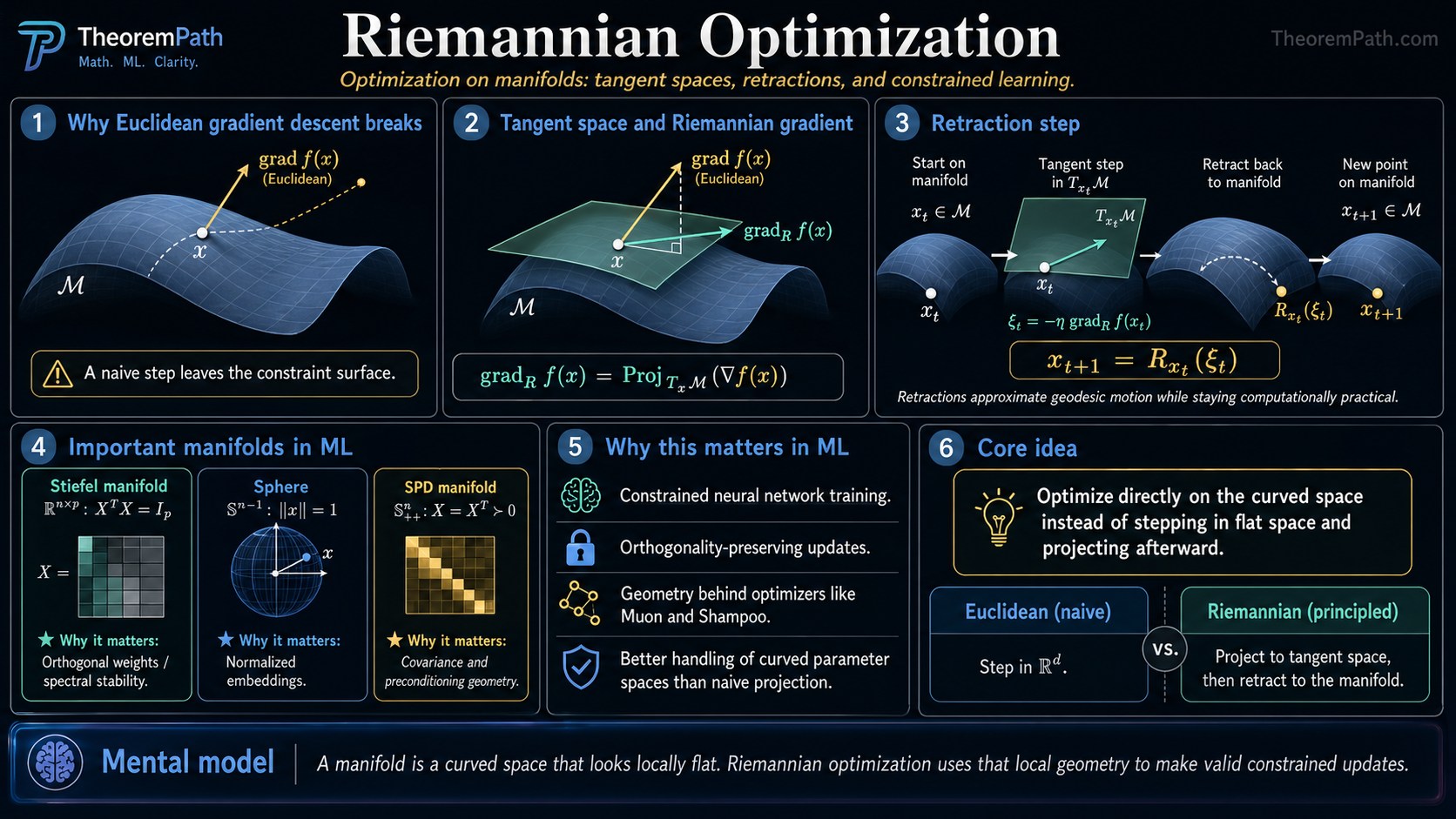 Infographic on Riemannian optimization showing optimization on a curved manifold: a smooth surface with tangent spaces, a Riemannian gradient projected from the ambient gradient, geodesic and retraction paths back to the manifold, and labeled examples (Stiefel manifold, sphere, positive-definite matrices). Why it matters: optimization with hard constraints (orthogonality, positive definiteness, low-rank) becomes unconstrained on the right manifold; preserves geometric structure that Euclidean methods break.