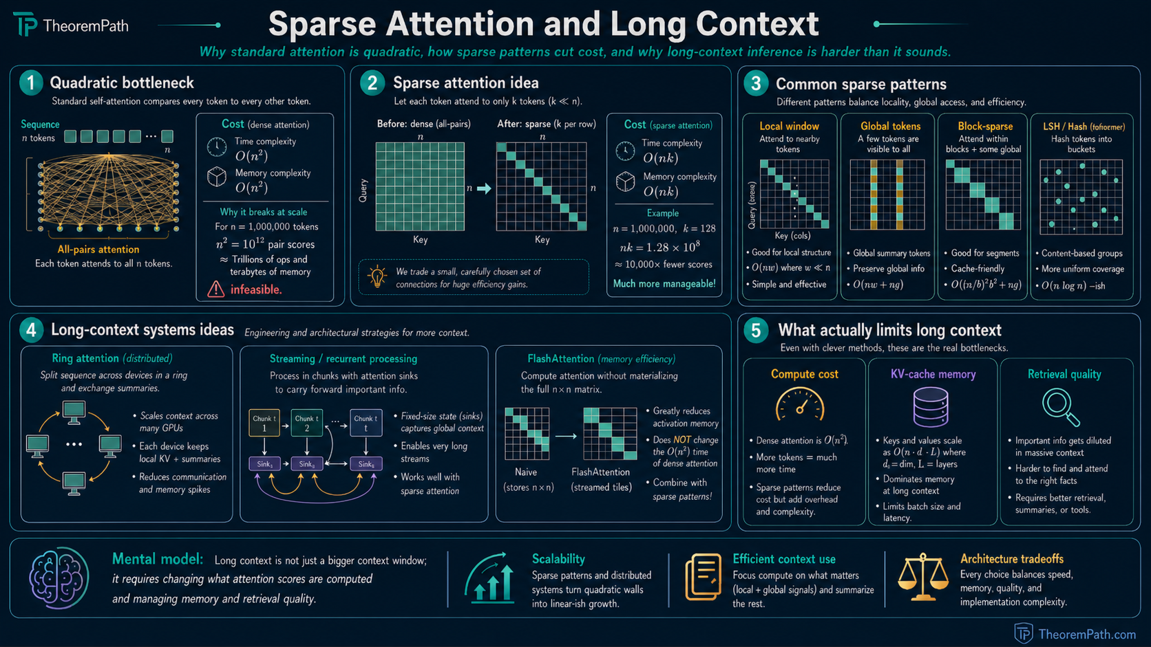 Five-panel infographic: why dense attention costs O(n^2) and breaks at long context, sparse attention patterns (sliding window, dilated, Longformer global tokens, BigBird), structured-state-space alternatives (Mamba, S4), modern long-context strategies (YaRN, NTK rope scaling, LongRoPE, ring attention), and the speed-quality tradeoff.