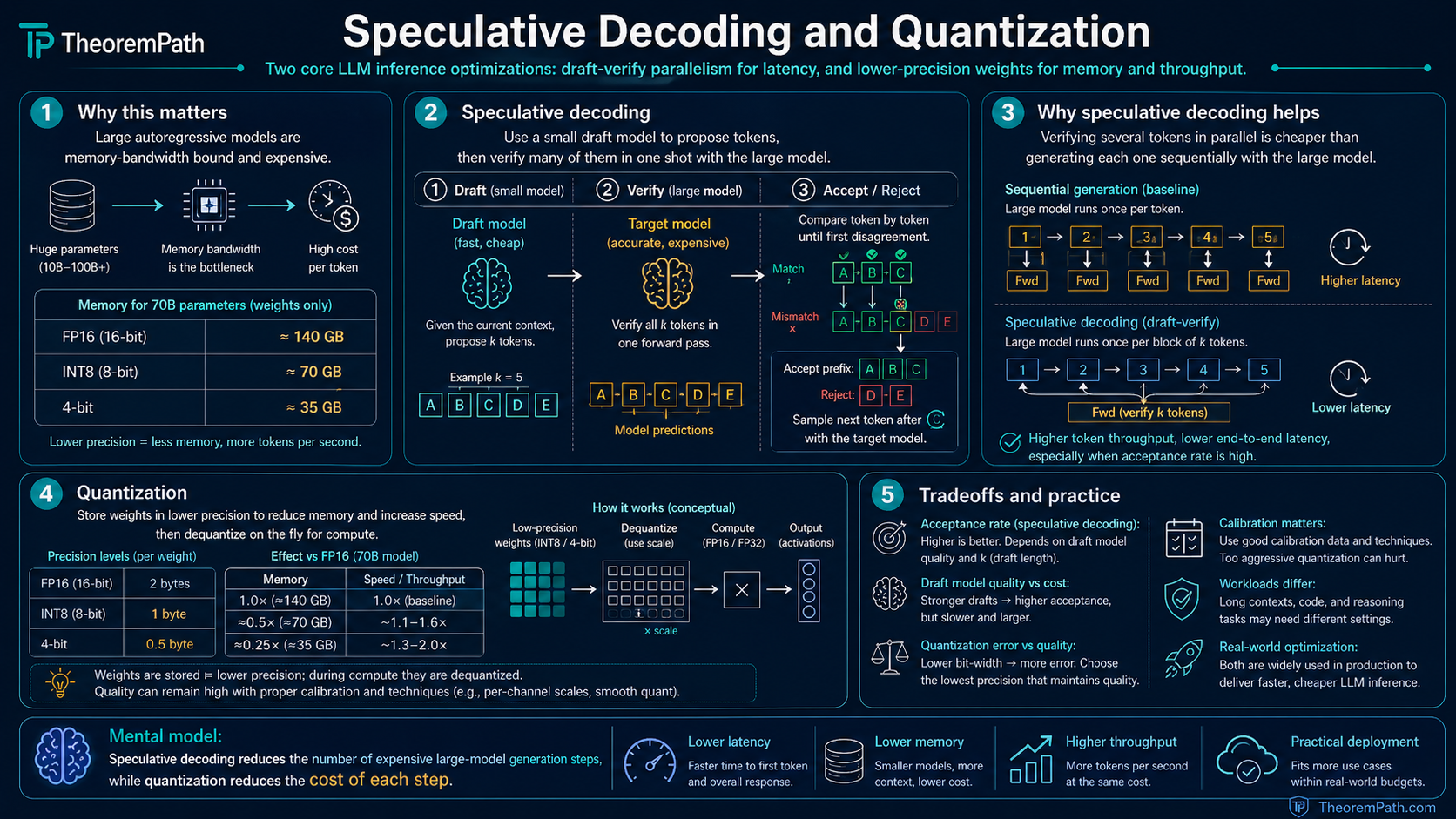 Five-panel infographic: why LLM decoding is memory-bandwidth bound at small batch, speculative decoding (small draft model proposes, large target model verifies in parallel), quantization tiers (FP16, INT8, 4-bit, 2-bit) and their memory tables, the speed-quality tradeoff, and the mental model: quantization shrinks weights, speculation amortizes the verifier across multiple drafted tokens.