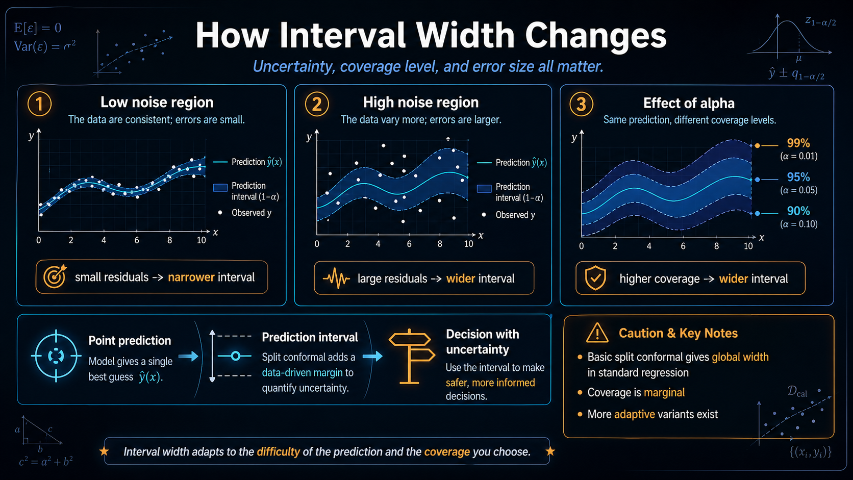 Three-panel infographic on how split-conformal interval width changes with noise and coverage: (1) low-noise region produces narrow intervals, (2) high-noise region produces wider intervals, (3) increasing the target coverage alpha widens the interval at every point. Bottom row contrasts a point prediction with a prediction interval, and lists key caveats: split conformal gives global coverage in standard regression, coverage is marginal not conditional, and adaptive variants exist.