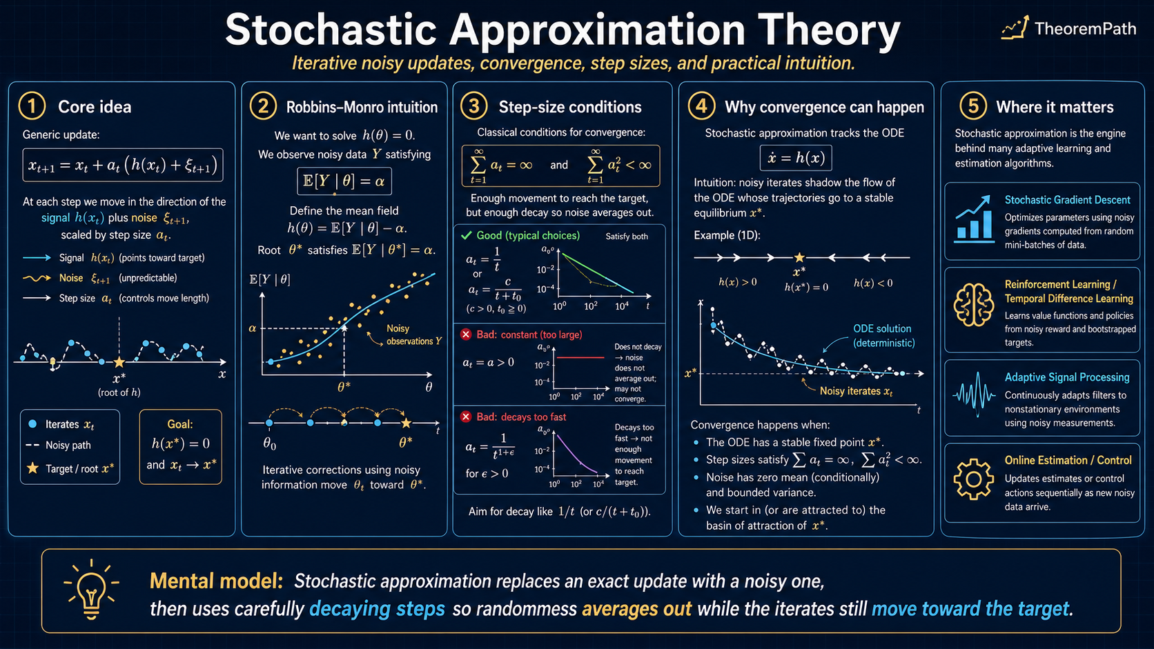 Five-panel infographic on stochastic approximation theory: core idea (Robbins-Monro generic update x_{t+1} = x_t + a_t (h(x_t) + xi_{t+1})), step-size conditions (sum a_t = infinity for progress, sum a_t^2 < infinity for noise control, with examples that satisfy or fail each), why convergence happens (the noisy iterate tracks the underlying ODE x_dot = h(x) so analysis reduces to ODE stability), an example trajectory plot, and where it matters (SGD, RL / TD-learning, adaptive signal processing, online estimation and control).