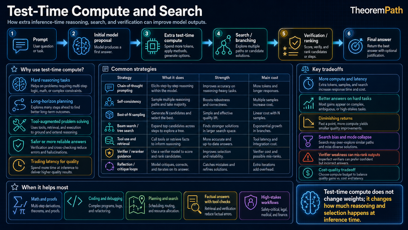 Infographic titled 'Test-Time Compute and Search'. Six-step pipeline along the top: (1) Prompt: user question or task; (2) Initial model proposal: model produces a first answer; (3) Extra test-time compute: sample more tokens, apply sampling methods, generate options; (4) Search / branching: explore multiple paths to candidate solutions; (5) Verification / ranking: score, verify, and rank candidates or steps; (6) Final answer: returns the best answer with optional justification. Why use test-time compute panel: hard reasoning tasks, long-horizon planning, tool-augmented problem solving, safer or more reliable answers, trading latency for quality. Common strategies table: chain-of-thought prompting (elicits step-by-step reasoning within the model; improves accuracy on reasoning-heavy tasks; main cost: more tokens and longer responses); self-consistency (sample multiple completions paths and take majority; boosts robustness and correctness; main cost: multiple samples more compute); best-of-N sampling (generate N candidates and select the best; simple and effective quality lift; main cost: linear cost with N samples); beam search / tree search (expand top candidates across steps to explore a tree; finds stronger solutions in larger search space; main cost: exponential growth in branches); tool use and retrieval (call tools or retrieve facts to inform reasoning; more accurate and up-to-date answers; main cost: tool latency and integration cost); verifier / reranker guidance (use a verifier model to score and rank candidates; improves selection and reliability; main cost: verifier cost and possibly miss-ranks); reflection / critique loops (model critiques, corrects, and iterates on its answer; catches mistakes and refines solutions; main cost: extra iterations add overhead). Key tradeoffs panel: more compute and latency (extra tokens, samples, and search increase response time and cost), better answers on hard tasks (most gains appear on complex, ambiguous, or high-stakes tasks), diminishing returns (past a point, more compute yields smaller quality improvements), search bias and model fragility (search may compound similar errors and miss diverse solutions), verifier weakness can mis-rank outputs (imperfect verifiers can favor incorrect but plausible answers), cost-quality tradeoff (deeper search may produce more reliable answers at the cost of compute). When it helps most: math and proofs (multi-step derivations, theorems, and proofs), coding and debugging (complex programs, bugs, and refactoring), planning and routing (scheduling, routing, and resource allocation), factual answers with fact-checks (retrieval and verification reduce factual errors), high-stakes workflows (safety-critical, legal, and medical, where reliability matters). Closing line: 'Test-time compute does not change weights; it changes how much reasoning and selection happens at inference time.'