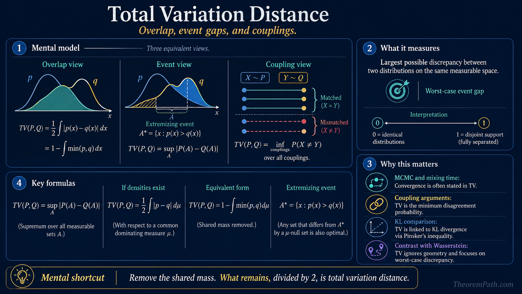 Six-panel infographic on total variation distance: (1) the overlap view shows TV as the L1 difference between two densities, (2) the event view as the maximum probability gap over events, (3) the coupling view via matched and excess mass, (4) the closed-form formulas, (5) why it matters for MCMC mixing, divergence-mismatch, KL upper-bound, and TV-vs-Wasserstein, (6) a mental shortcut: 'remove the shared mass; what remains, divided by 2, is total variation distance.'
