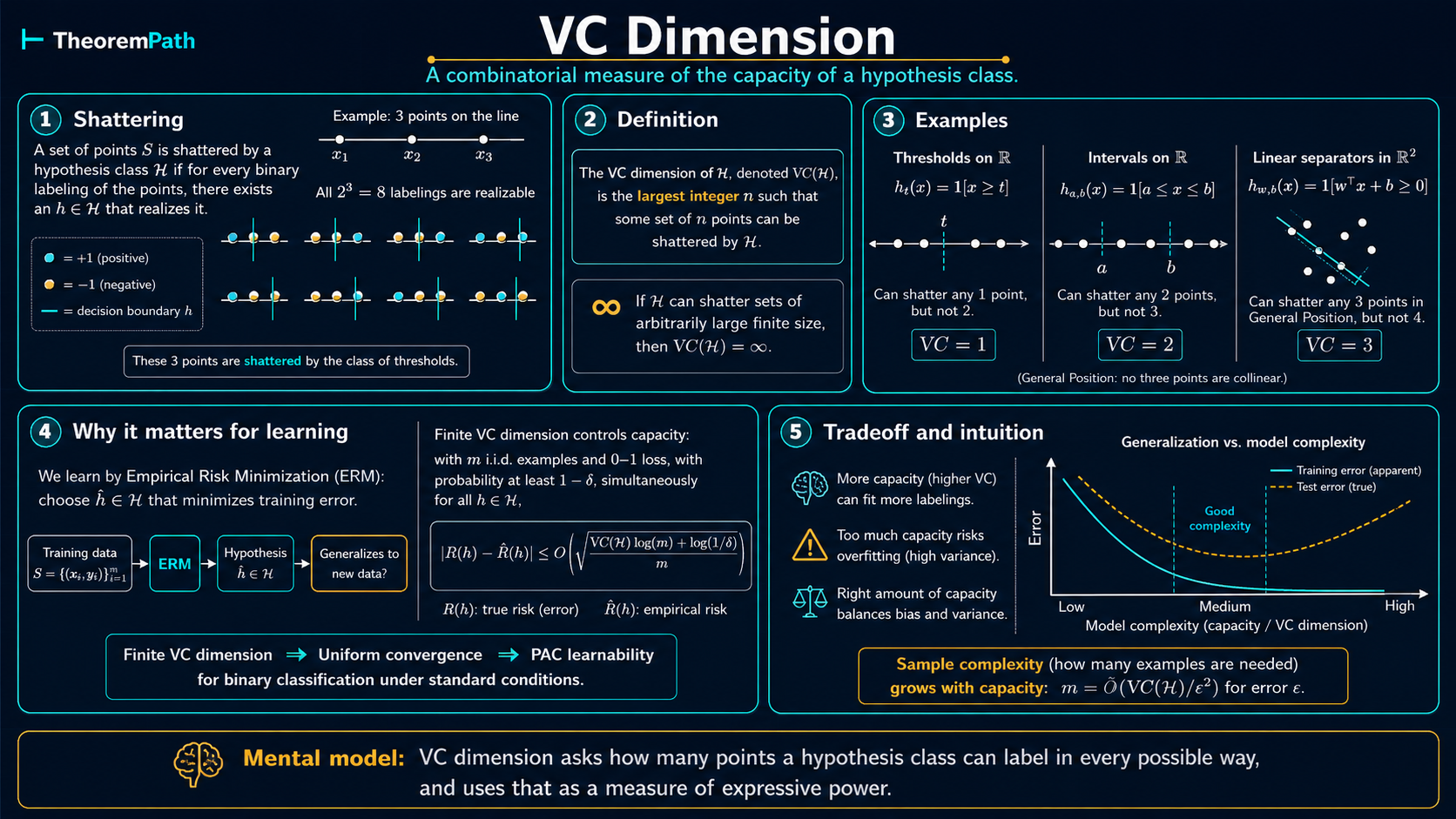 Five-panel infographic: shattering with three points on a line, the formal definition of VC dimension as the largest integer n such that some set of n points is shattered by H, three concrete examples (thresholds VC=1, intervals VC=2, linear separators in R^2 VC=3), why finite VC dimension implies uniform convergence and PAC learnability, and the model-complexity tradeoff (training vs true error U-curve, sample complexity m grows as VC(H)/epsilon^2).